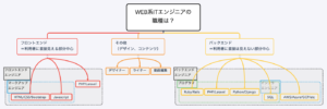 WEB系ITエンジニアの職種のマインドマップです。