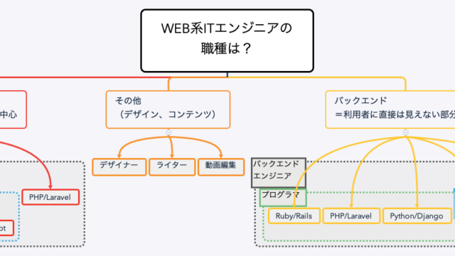 Web系ITエンジニアの職種のマインドマップです。