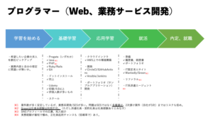 プログラマーのロードマップ画像
