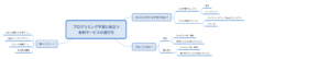 プログラミング学習用有料サービスのマインドマップです